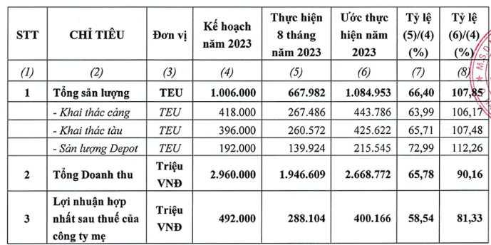 8 thang lai moi dat 56% chi tieu, HAH dieu chinh giam ke hoach 2023