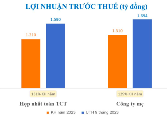 Viglacera uoc lai hop nhat 9 thang 1.590 ty dong, vuot 31% ke hoach nam