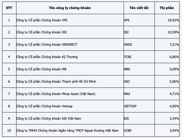 Thi phan moi gioi HOSE quy 3: VPS lai thiet lap ky luc moi, FPTS 'rot dai'