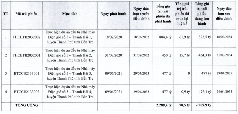 Cong ty 'ong trum' nang luong Mai Van Hue chi lai hon 1,6 ty dong-Hinh-2