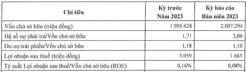 Cong ty 'ong trum' nang luong Mai Van Hue chi lai hon 1,6 ty dong