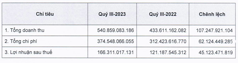 MBS bao lai 9 thang suy giam, cho vay margin tang vot len hon 6.500 ty