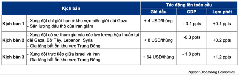 Tac dong su kien chien su Hamas-Israel anh huong toi kinh te toan cau the nao?