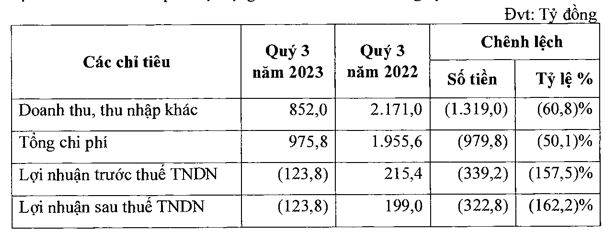 Boc tach khoan lo ky luc 124 ty dong trong quy 3/2023 cua NT2