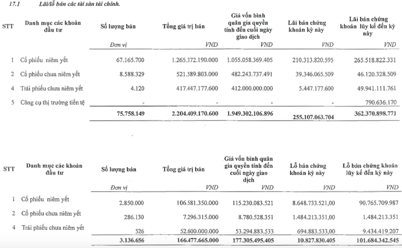 VIX lai quy 3 gap 2,2 lan, cho vay margin tang manh len gan 2.500 ty-Hinh-2