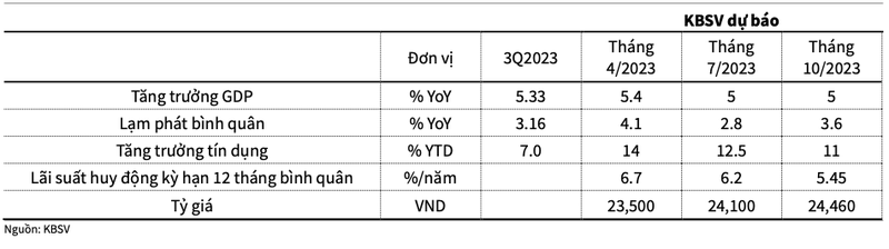 KBSV du bao GDP nam 2023 dat 5% va lam phat tang 3,6%