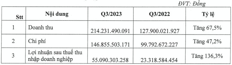 SZC bao lai quy 3 vot 136% nho doanh so cho thue dat KCN tang manh