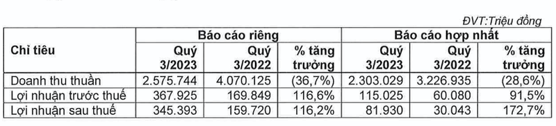 KIDO bao lai 9 thang gap doi cung ky, luong tien mat hon 2.000 ty