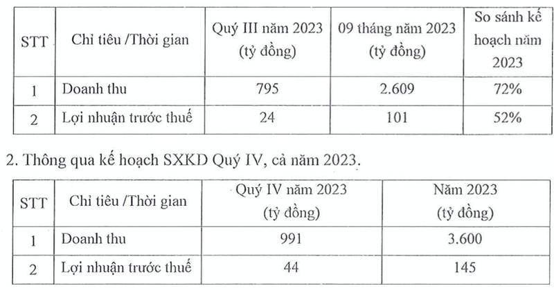 Pinaco dieu chinh giam ke hoach 2023 do loi nhuan 9 thang di lui