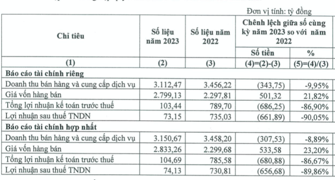 Gia phan bon giam manh khien lai rong quy 3 cua DCM lao doc 90%