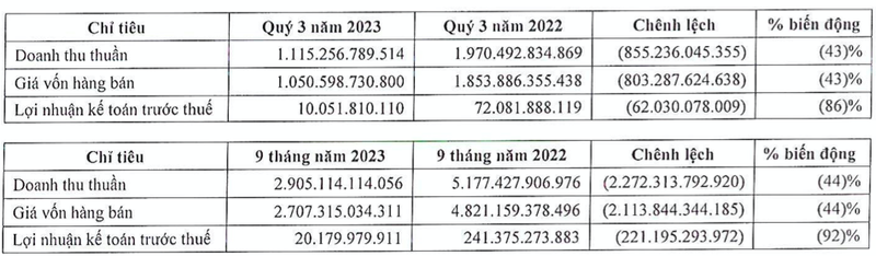 Nha phan phoi xe sang Mercedes bao lai 9 thang lao doc do nhu cau chua cai thien