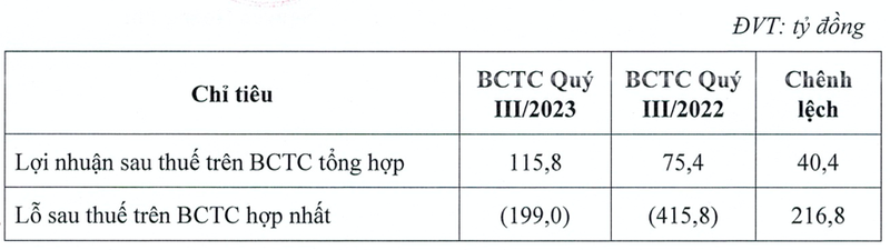 HNG lo rong 199 ty trong quy 3, nang lo luy ke len toi 7.450 ty dong