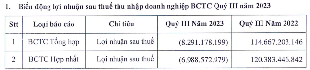 Lo quy thu 4 lien tiep, BecamexTDC lo rong 329 ty dong sau 9 thang