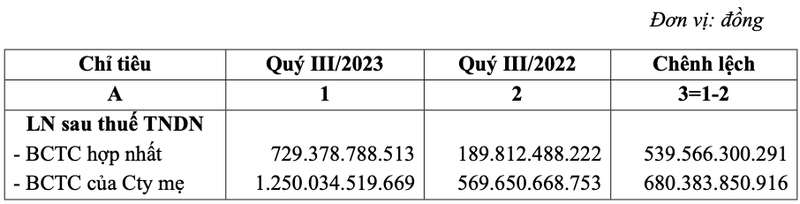 Loi nhuan Petrolimex gap 7 lan nho thoai von PGBank, lai tien gui va ty gia