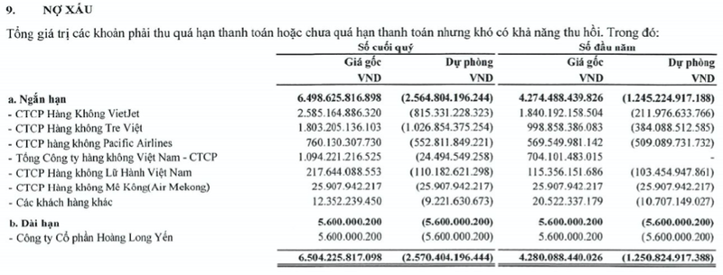 ACV lai rong 6.008 ty 9 thang, du phong no xau vot len gan 2.600 ty-Hinh-2