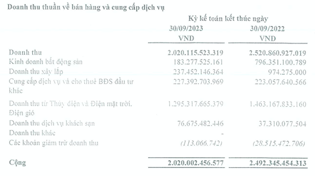 Khong ghi nhan nguon thu bat dong san, Ha Do bao lai quy 3 lao doc