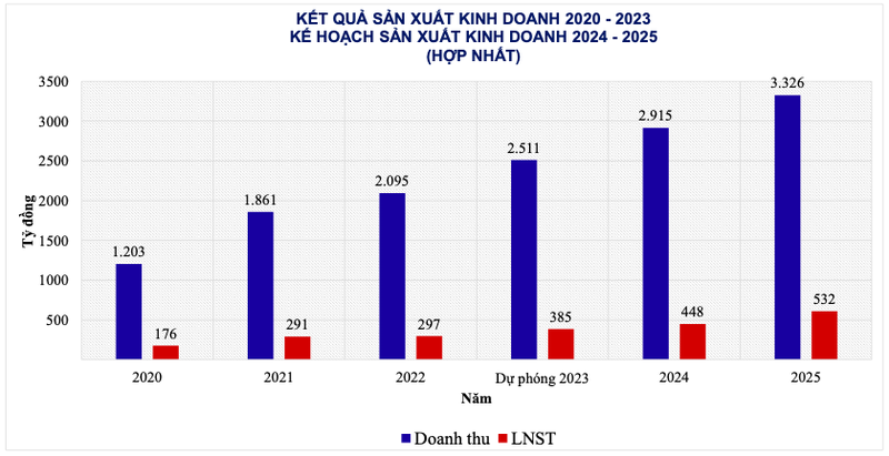 He lo loat du an khung, Deo Ca dat ke hoach 2025 lai 532 ty dong-Hinh-2