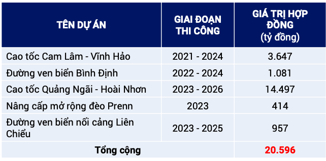 He lo loat du an khung, Deo Ca dat ke hoach 2025 lai 532 ty dong-Hinh-3