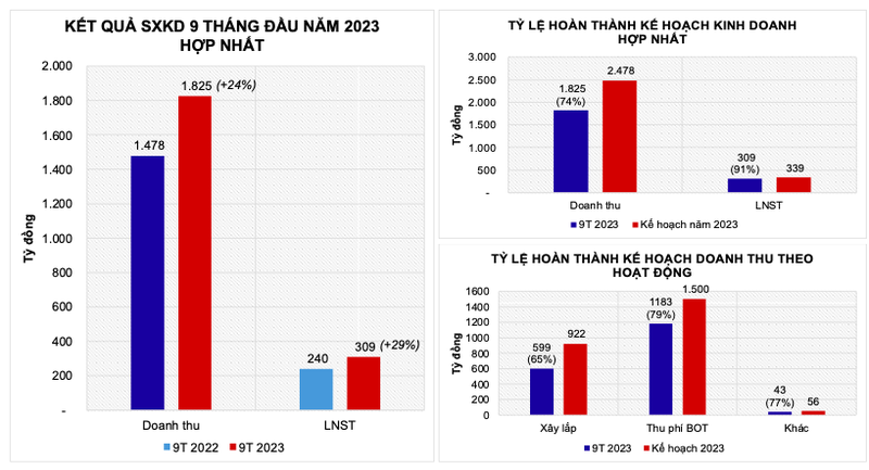 He lo loat du an khung, Deo Ca dat ke hoach 2025 lai 532 ty dong