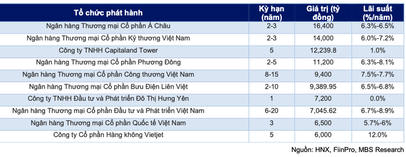 Nhieu tin hieu tich cuc tu trai phieu doanh nghiep