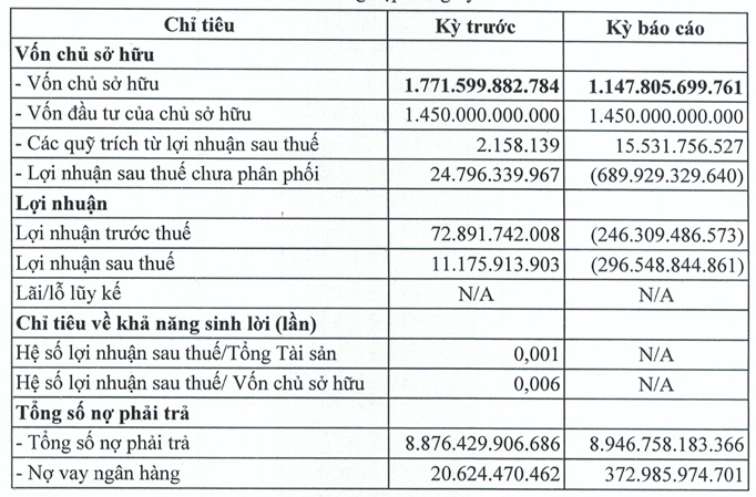 Tap doan R&H lo khung gan 300 ty, ganh 5.000 ty du no trai phieu