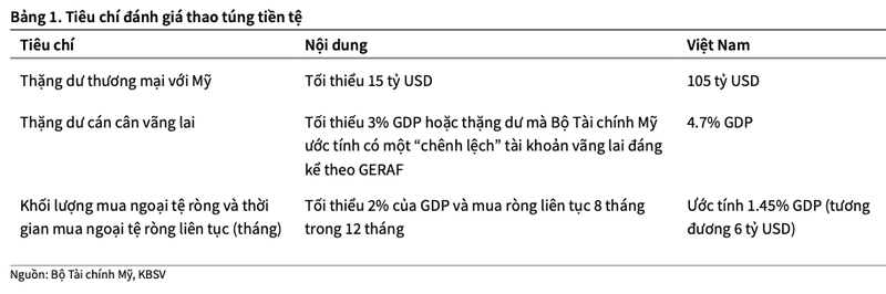 Thay gi tu viec My tiep tuc xac dinh Viet Nam khong thao tung tien te?