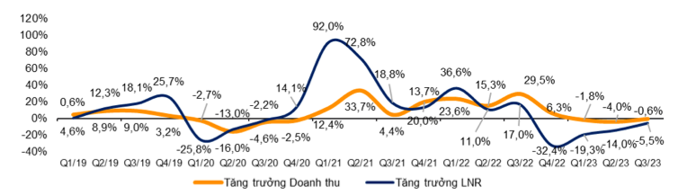 Loi nhuan quy 3 toan thi truong: Ap luc tu chi phi lai vay cao