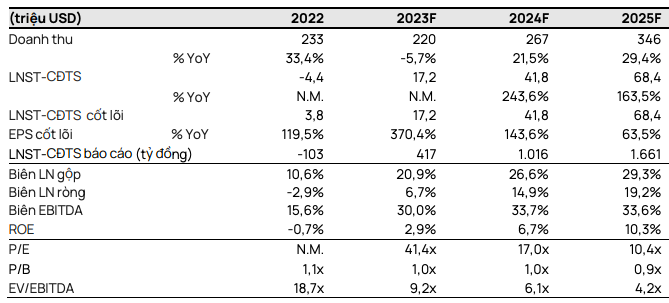 Loi nhuan nam 2024 cua PVD du kien tang hon gap doi 2023?