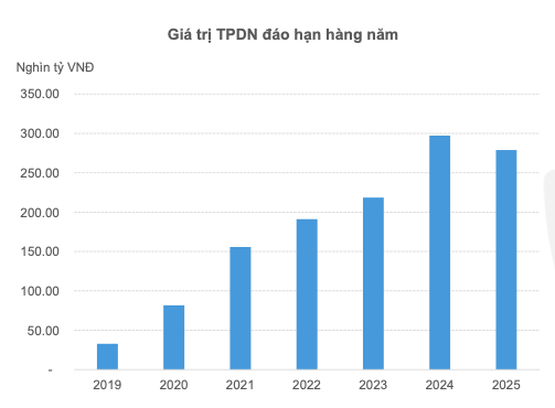 Thi truong trai phieu am dan, ap luc den han van nang trong 2024 va 2025-Hinh-5