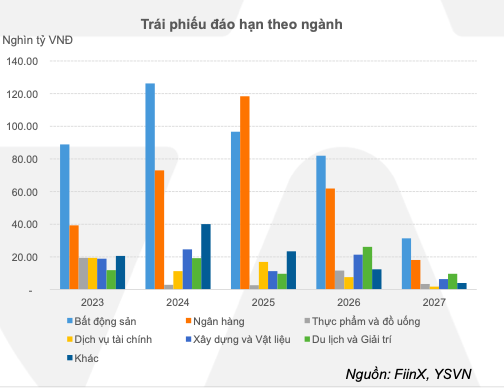 Thi truong trai phieu am dan, ap luc den han van nang trong 2024 va 2025-Hinh-6