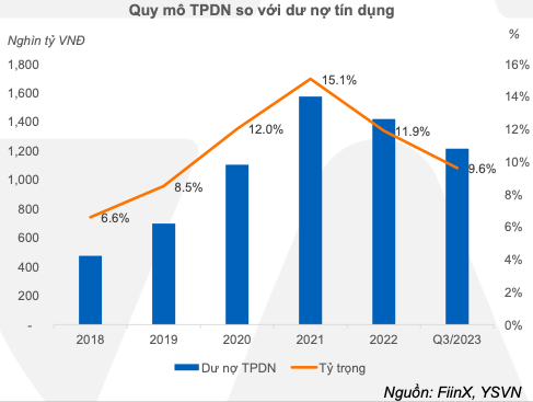 Thi truong trai phieu am dan, ap luc den han van nang trong 2024 va 2025