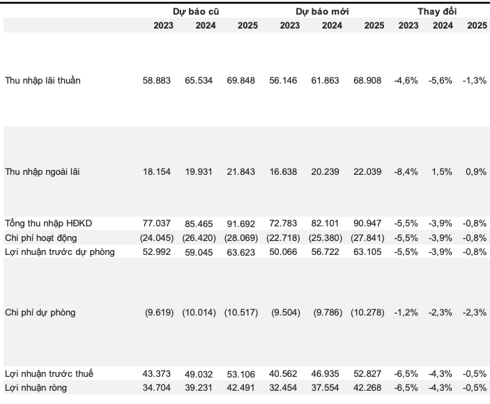 Vietcombank: Lai quy 4 co the tang truong am, du phong tin dung 2023 con 7,5%-Hinh-2