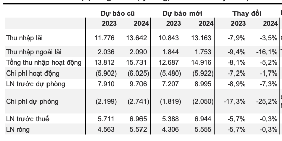 VNDirect: Tin dung nam 2024 cua LPBank tang truong vua phai-Hinh-2