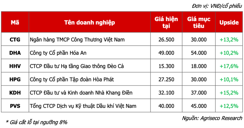 Giai doan phu hop de giai ngan: 6 co phieu nen dau tu cho thang 12?