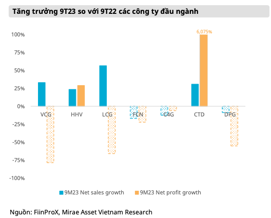 Tin hieu tang truong nganh xuat hien: HHV, CTD va DPG se dat ke hoach 2023 nhat-Hinh-2