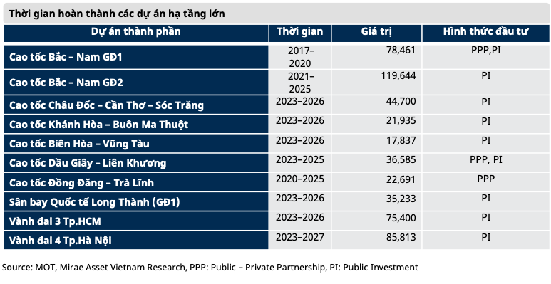 Tin hieu tang truong nganh xuat hien: HHV, CTD va DPG se dat ke hoach 2023 nhat