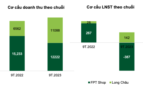 Vi sao Long Chau cua FRT duoc cong ty chung khoan vi nhu 'Rong ngam ngoc'?