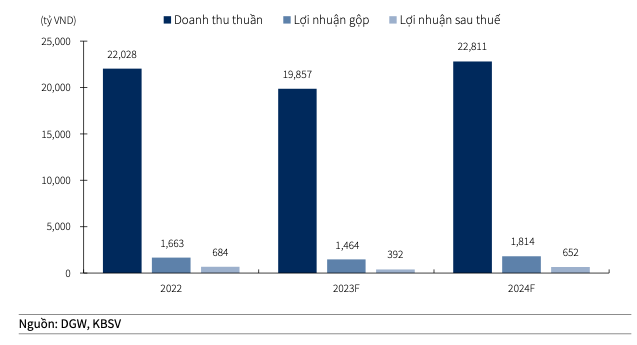 Digiworld chi lai 392 ty nam 2023, se hoi phuc vao 2024 nhung con nhieu bo ngo-Hinh-2