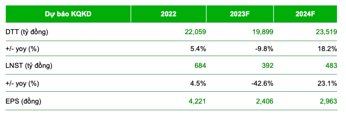 Digiworld chi lai 392 ty nam 2023, se hoi phuc vao 2024 nhung con nhieu bo ngo-Hinh-3