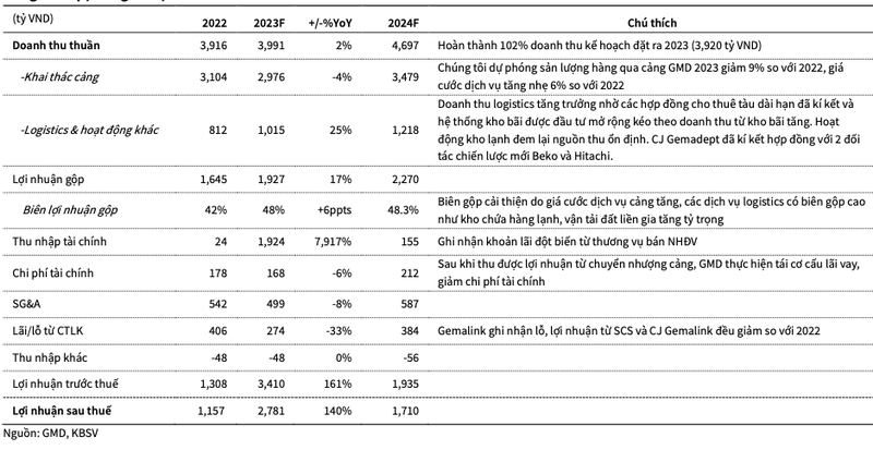 GMD se lai khoang 200 ty tu viec ban von cang Nam Hai va Nam Hai ICD-Hinh-2