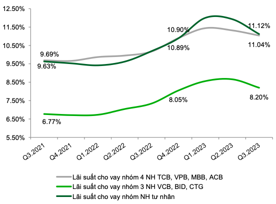 VCBS: Loi nhuan nganh ngan hang giam toc 2023 va phan hoa trong 2024-Hinh-2