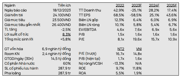 NT2 bi dieu chinh giam du bao loi nhuan 2024 va ha khuyen nghi