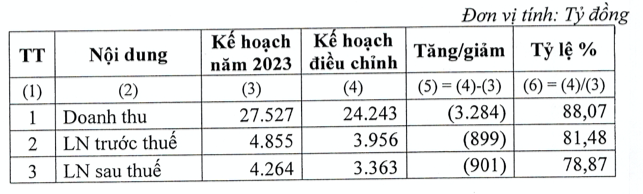 Lo nang tu lien doanh lien ket, GVR dieu chinh giam 21% ke hoach lai 2023