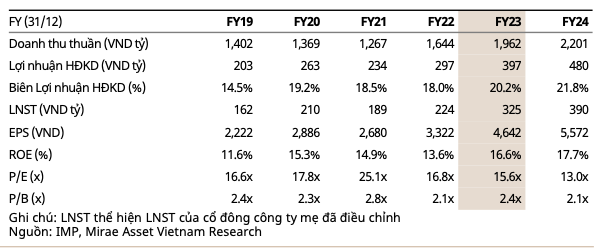 Nganh Duoc pham 2024: DHG kho tang truong manh, IMP nguoc lai-Hinh-6