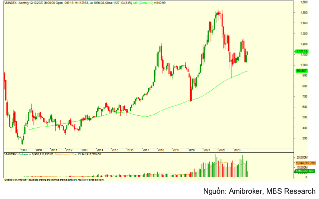 MBS: Ky vong VN-Index se len nguong 1.250 - 1.280 trong 2024-Hinh-2