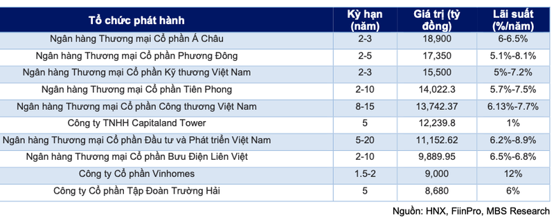 Gan 193 nghin ty trai phieu cham thanh toan, hoat dong mua lai da tang toc