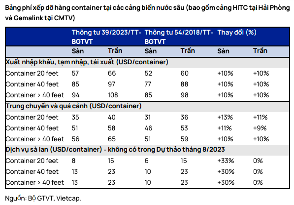 Thong tu 39 ve gia dich vu cang bien: GMD huong loi the nao?-Hinh-4