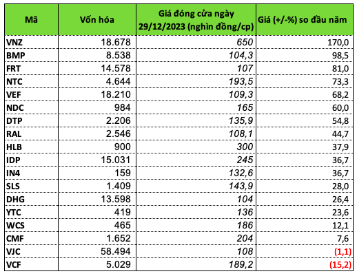 Co phieu co gia tren 100.000 dong bien dong the nao trong nam 2023?-Hinh-2