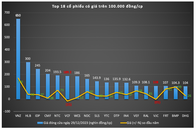 Co phieu co gia tren 100.000 dong bien dong the nao trong nam 2023?