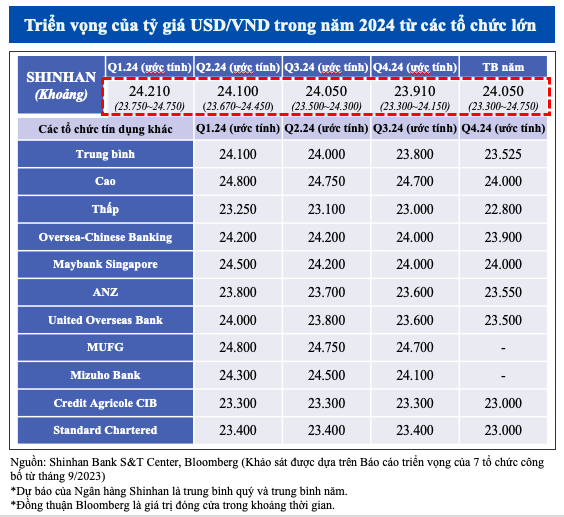 Shinhan Bank: Ty gia du kien tang trong nua dau 2024 sau do se giam dan